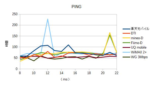 2016年5月のMVNO 格安SIMのPING測定結果
