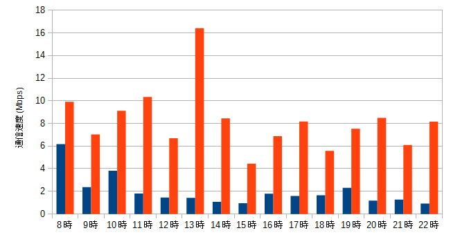 2016年8月DTI SIMの通信速度測定グラフ