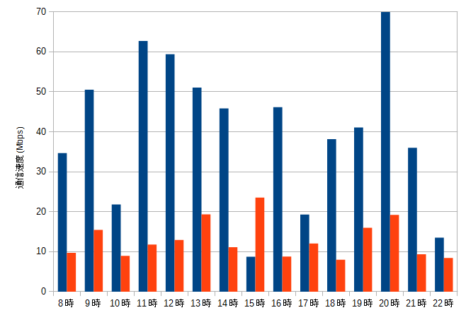 2016年8月Fiimo Dプランの通信速度測定グラフ