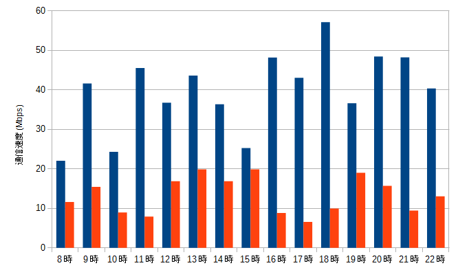 2016年8月mineo Dプランの通信速度測定グラフ