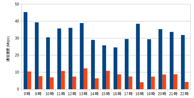 2016年8月楽天モバイルの通信速度測定グラフ