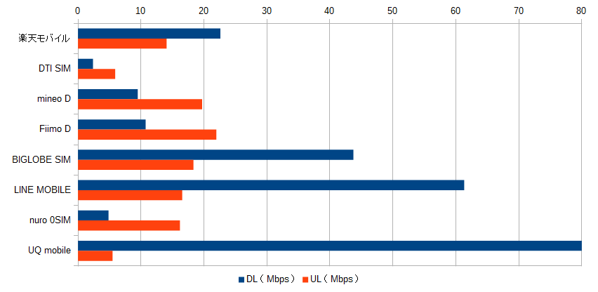 2016年11月のMVNO 格安SIMの通信速度測定結果（8時）
