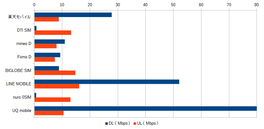 2016年11月のMVNO 格安SIMの通信速度測定結果（12時）