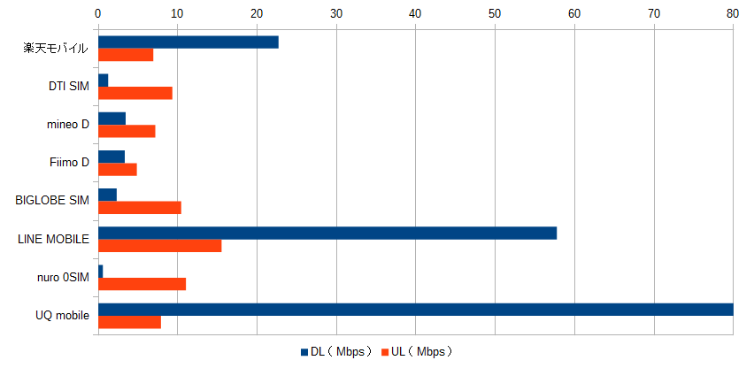 2016年11月のMVNO 格安SIMの通信速度測定結果（17時）