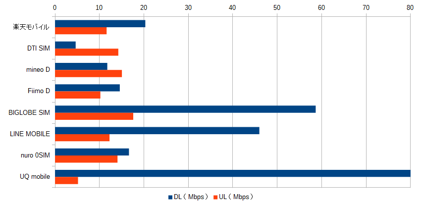 2016年12月のMVNO 格安SIMの通信速度測定結果（8時）