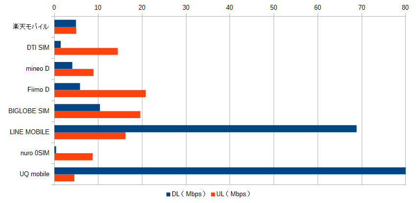 2016年12月のMVNO 格安SIMの通信速度測定結果（12時）