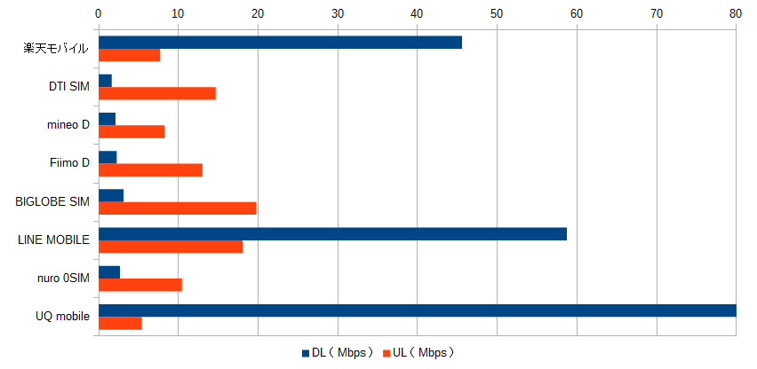 2016年12月のMVNO 格安SIMの通信速度測定結果（16時）