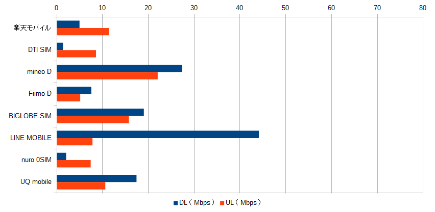2016年12月のMVNO 格安SIMの通信速度測定結果（20時）